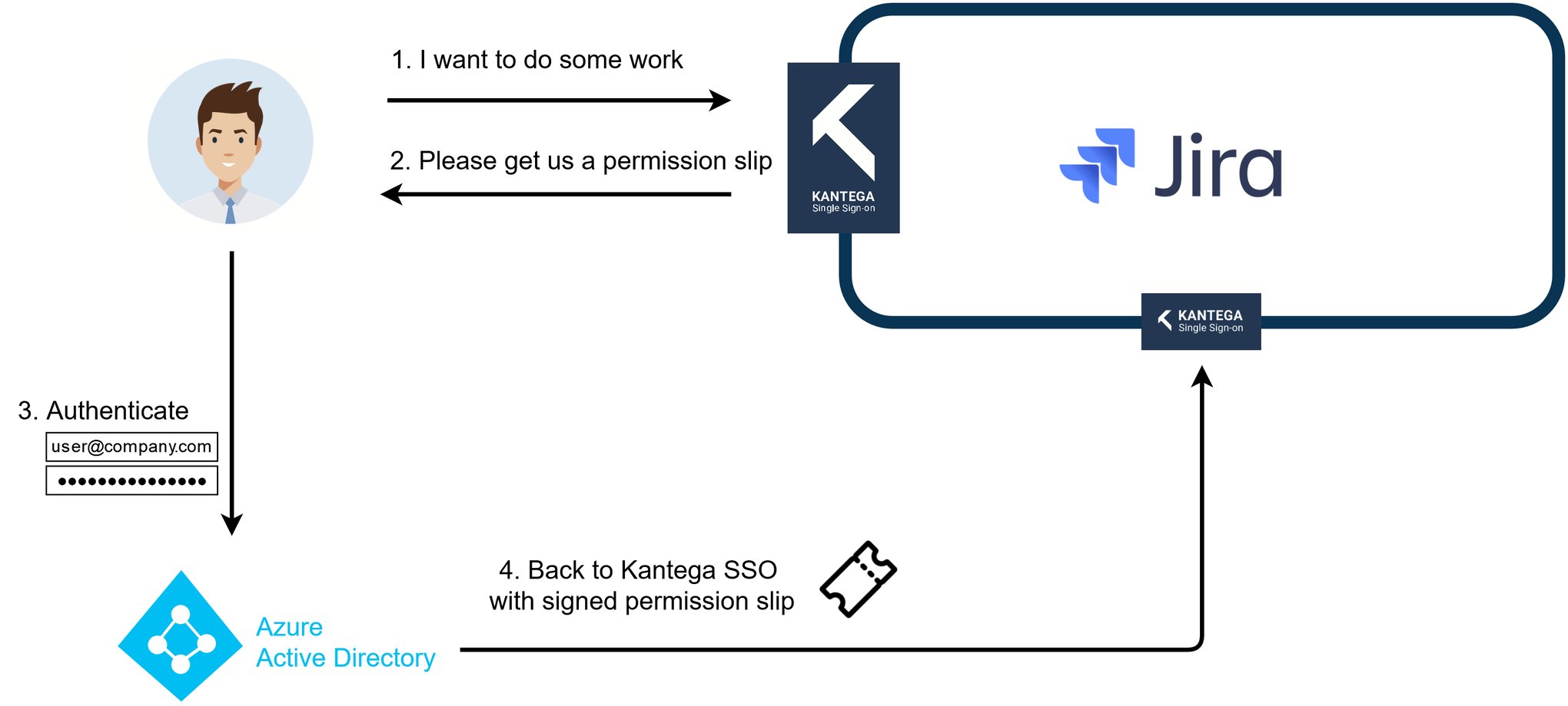 SSO in Jira and Confluence with OpenID Connect